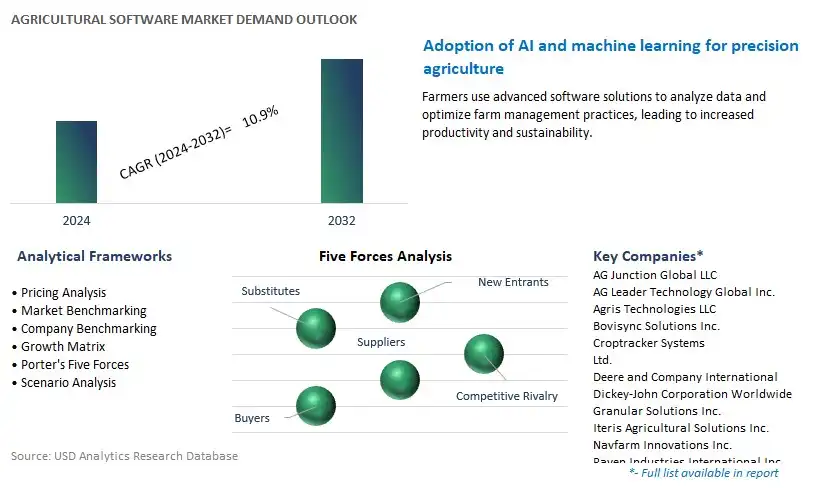 Agricultural Software Industry- Market Size, Share, Trends, Growth Outlook